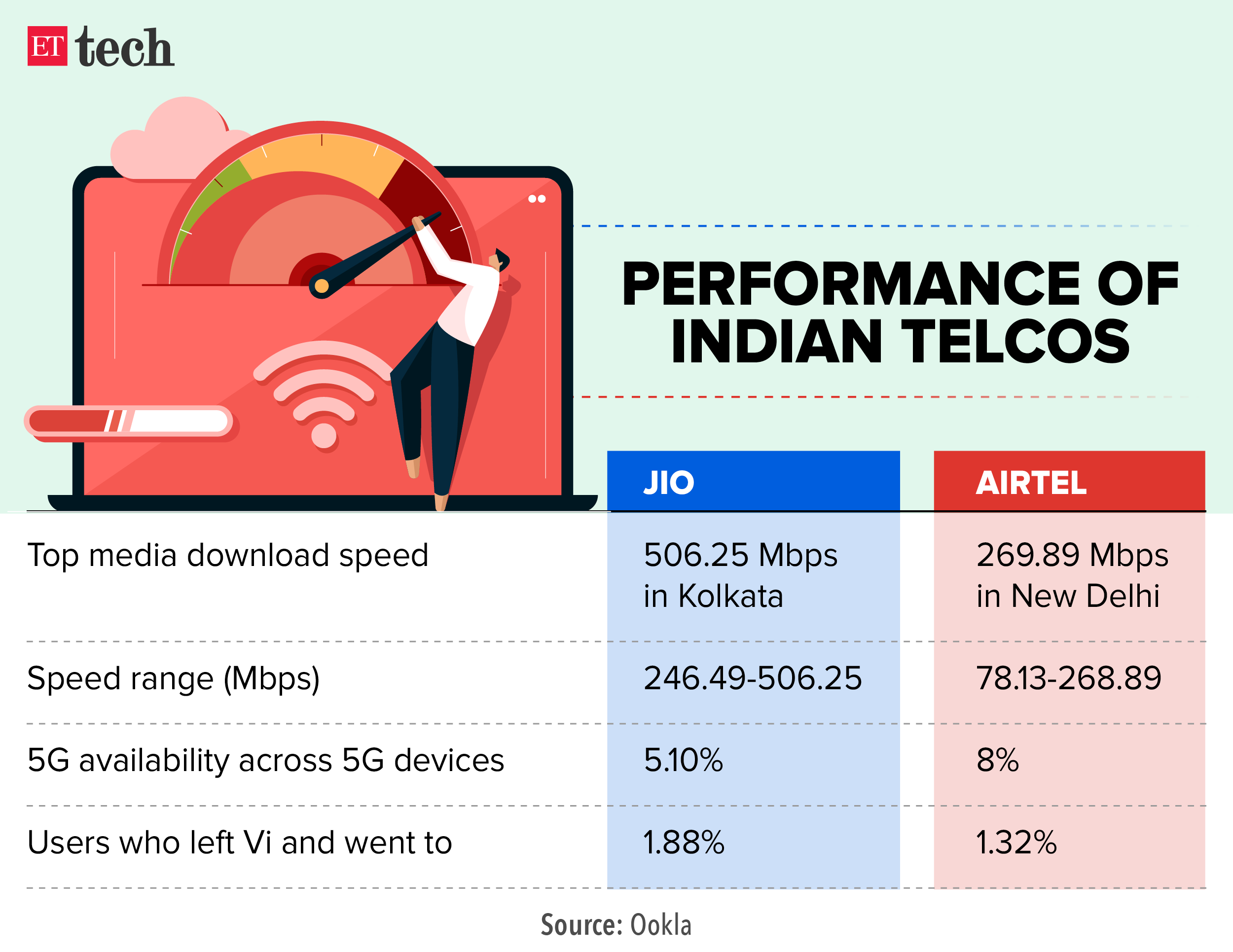 Performance of Indian telcos